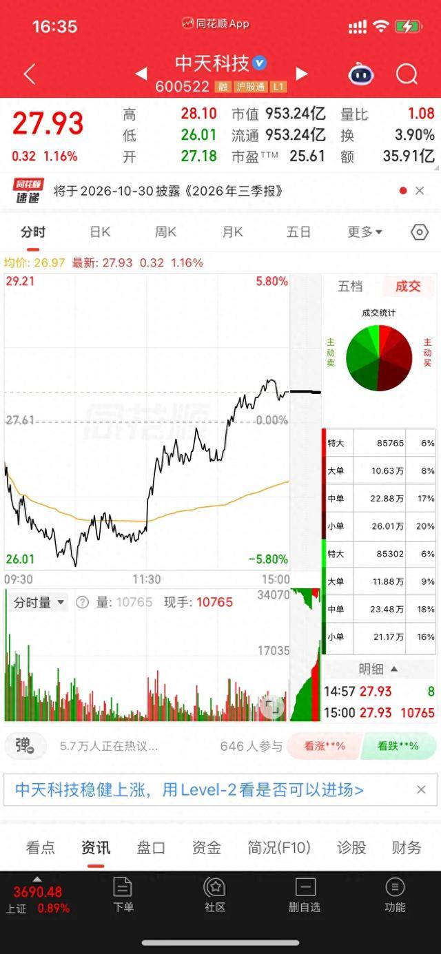 中天科技10月23日复盘:一根长下影线,藏着多空最真实的较量