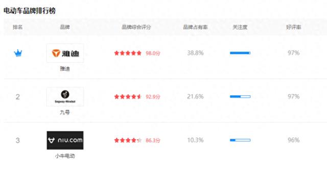 5000元电动车,雅迪、小牛、九号都有什么优缺点?哪个更值得买?