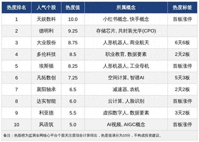 今日十大热股:天娱数科热度满分居首,大业股份6天6板领衔,多股接连涨停走强
