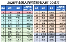 我国人均可支配收入排名前100城市，你家排多少名？你拖后腿了吗
