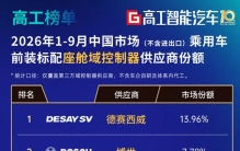 座舱域控渗透率跨过50%：供应商份额排名出炉 部分Tier1增收不增利